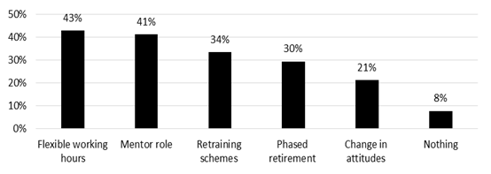 Tech talent shortage will worsen as half of the staff plan early retirement